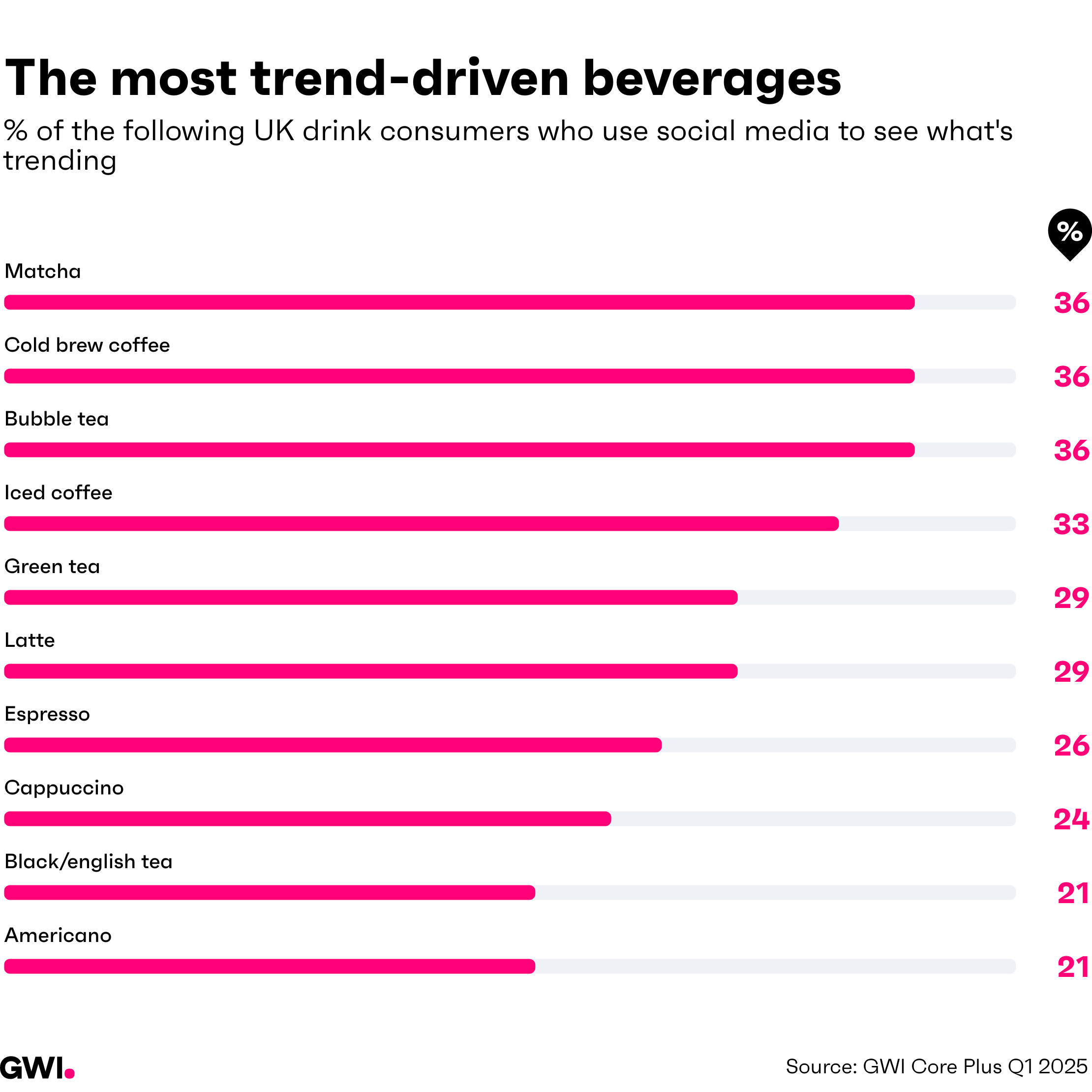Social media trends by drink (1)