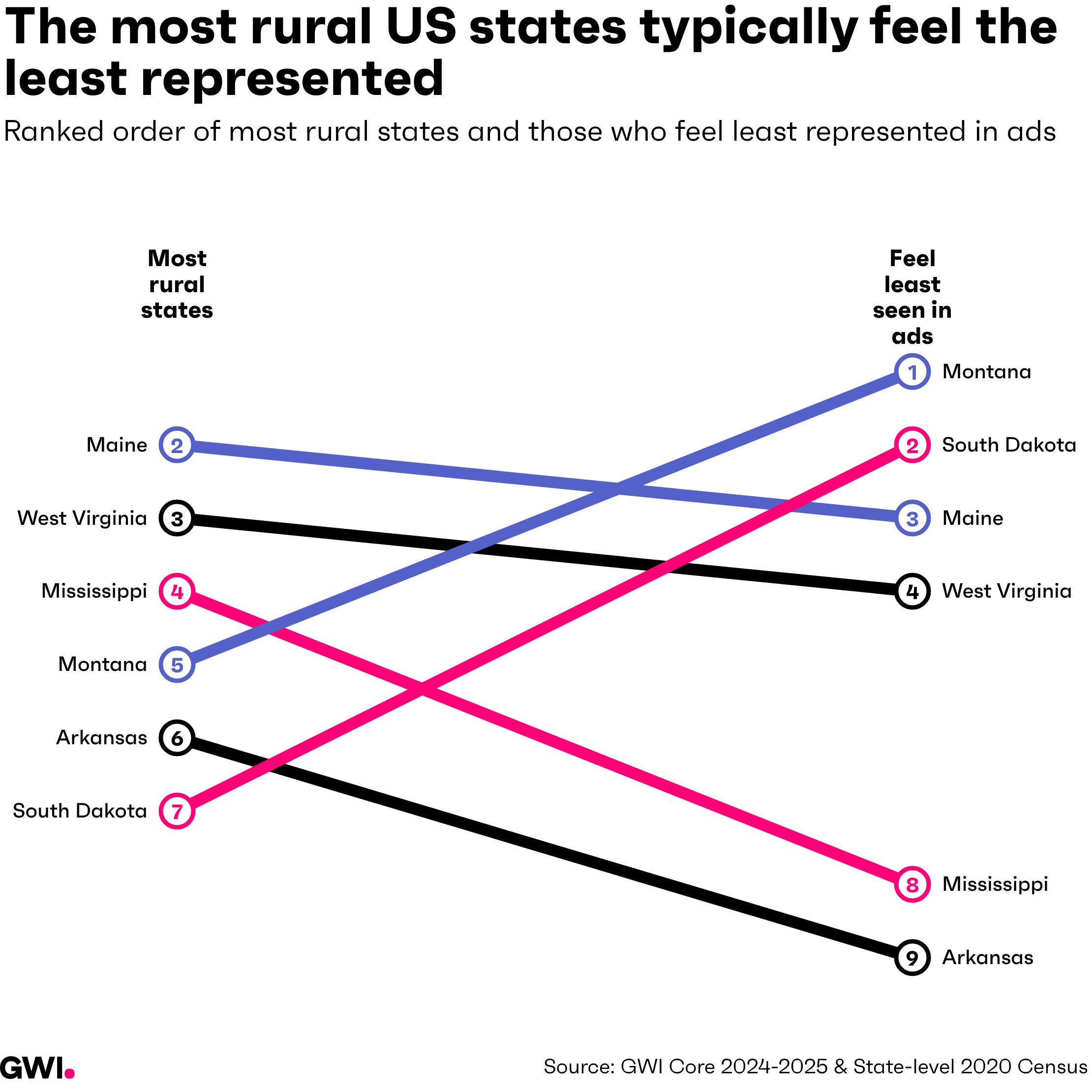 States representation