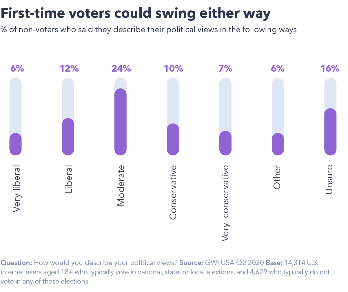Non-voters: who are they and how can they be reached? - GWI