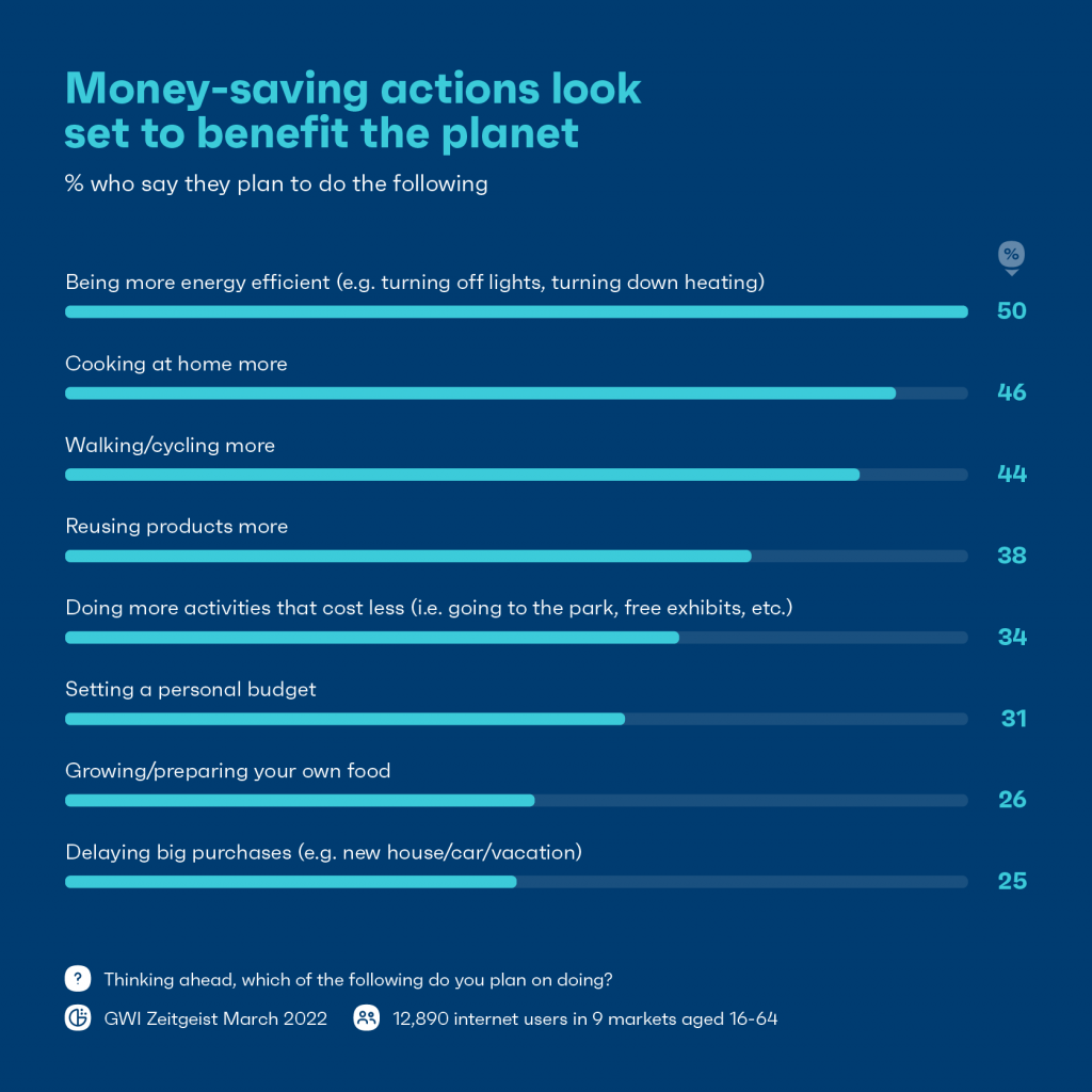 How The Cost Of Living Crisis Is Affecting Consumer Spending - GWI