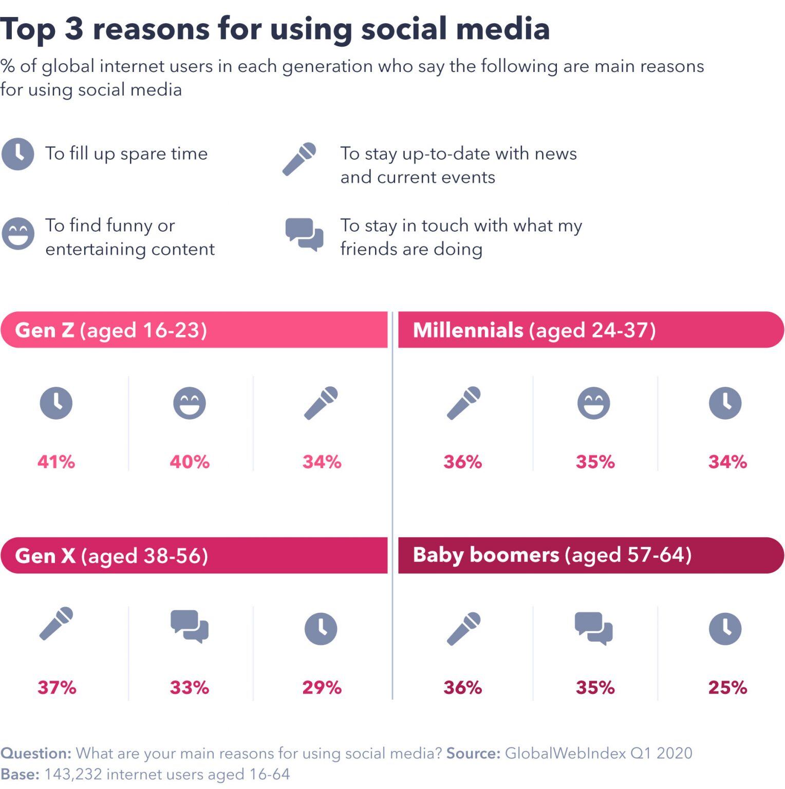 How Coronavirus Has Changed The Way We Use Social Media - GWI