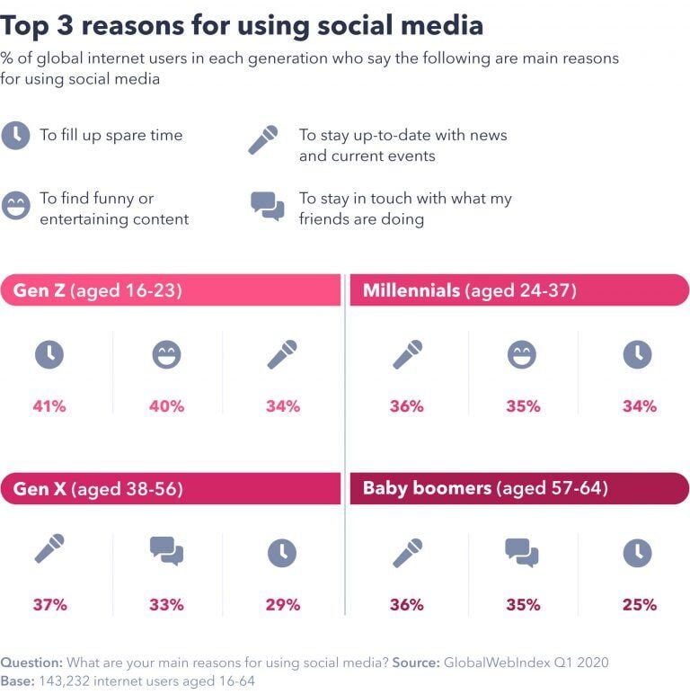 How Coronavirus Has Changed The Way We Use Social Media - GWI