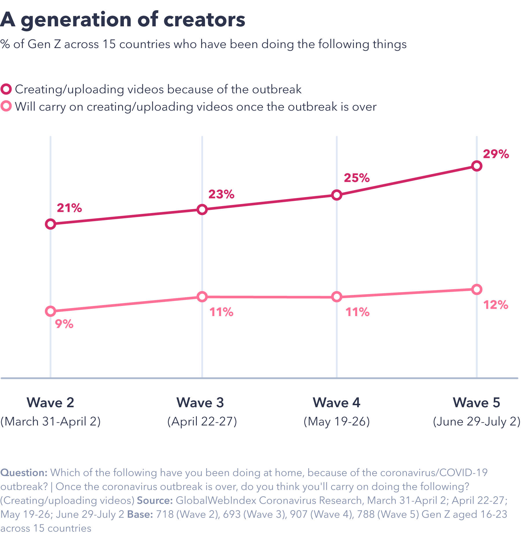 How Coronavirus Has Changed The Way We Use Social Media - GWI