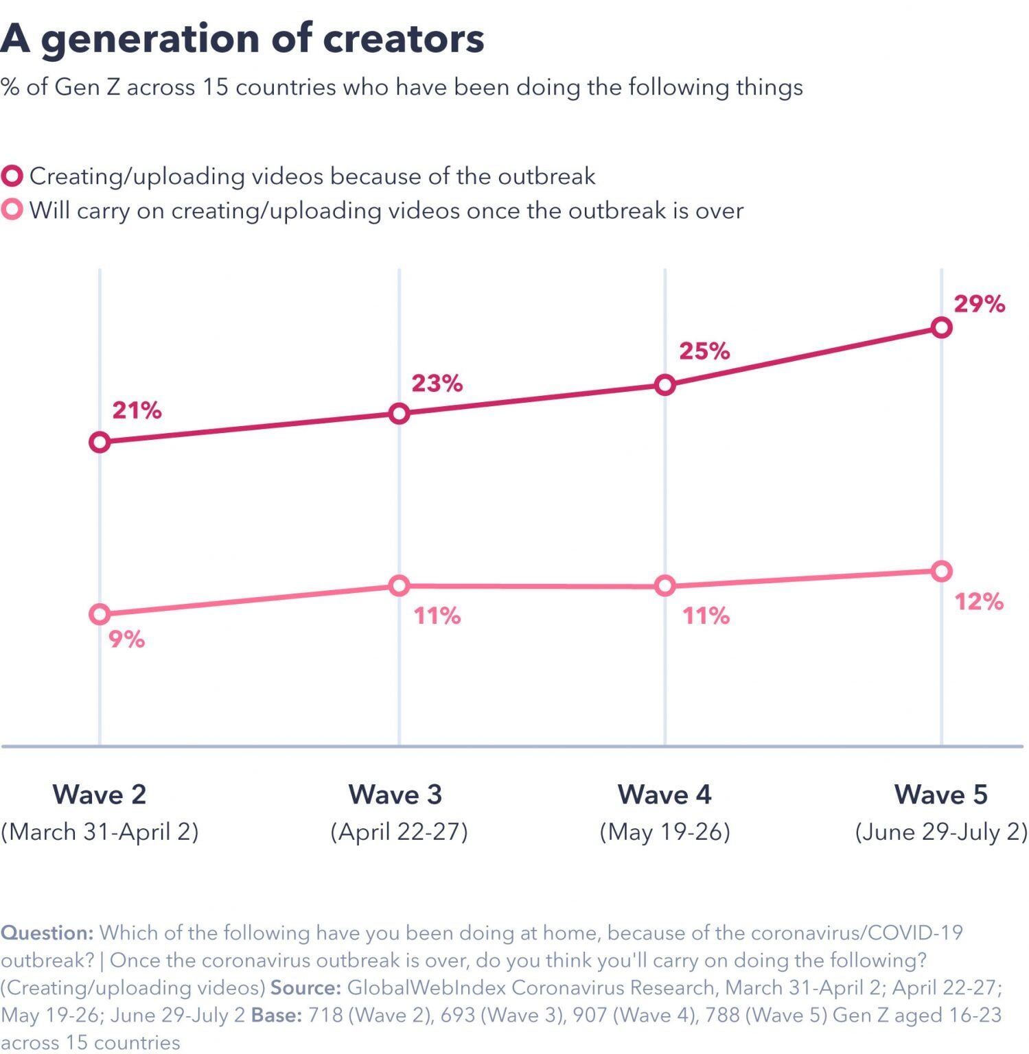 How Coronavirus Has Changed The Way We Use Social Media - GWI