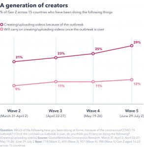 How Coronavirus Has Changed The Way We Use Social Media - GWI