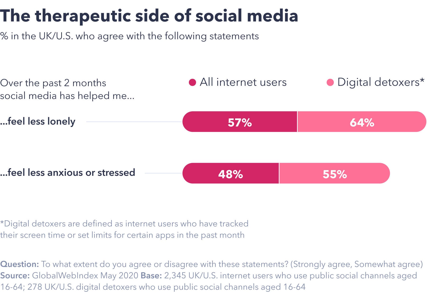 How Coronavirus Has Changed The Way We Use Social Media - GWI