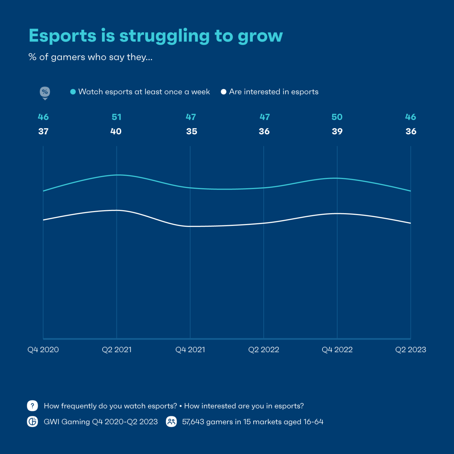9 Gaming Trends Set To Level Up In 2024 GWI Graph 3 1536x1536 1 